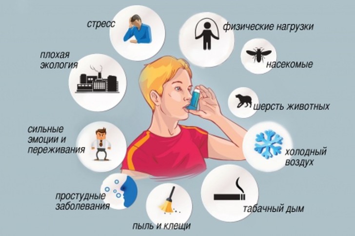 Первые признаки и симптомы бронхиальной астмы у детей, лечение и профилактика болезни